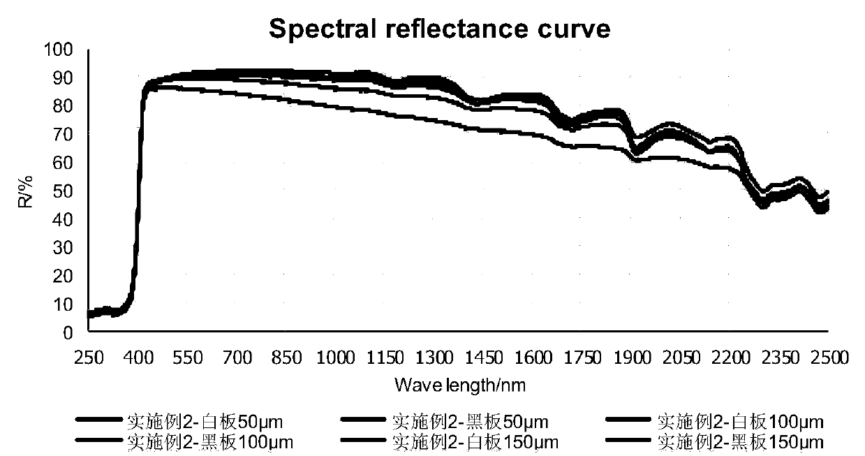 Method for detecting thermal insulation performance of building reflective thermal insulation coating (flat coating)