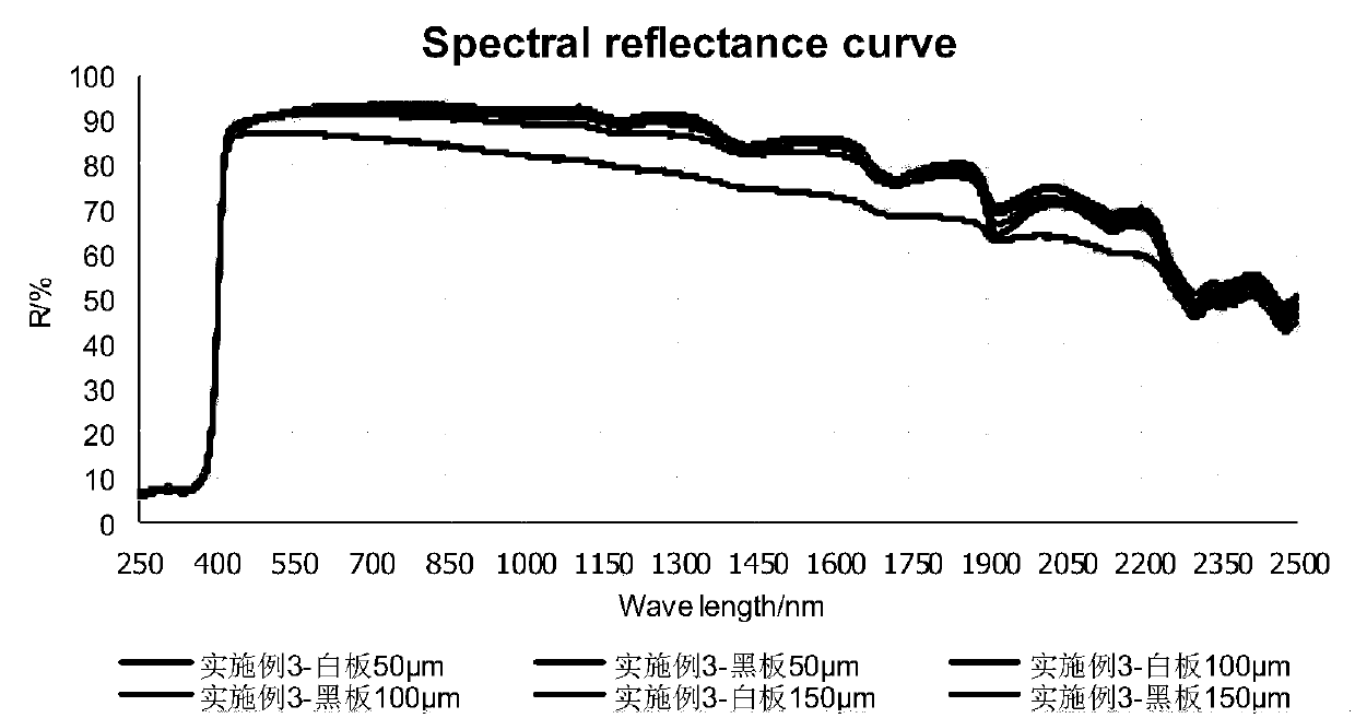 Method for detecting thermal insulation performance of building reflective thermal insulation coating (flat coating)