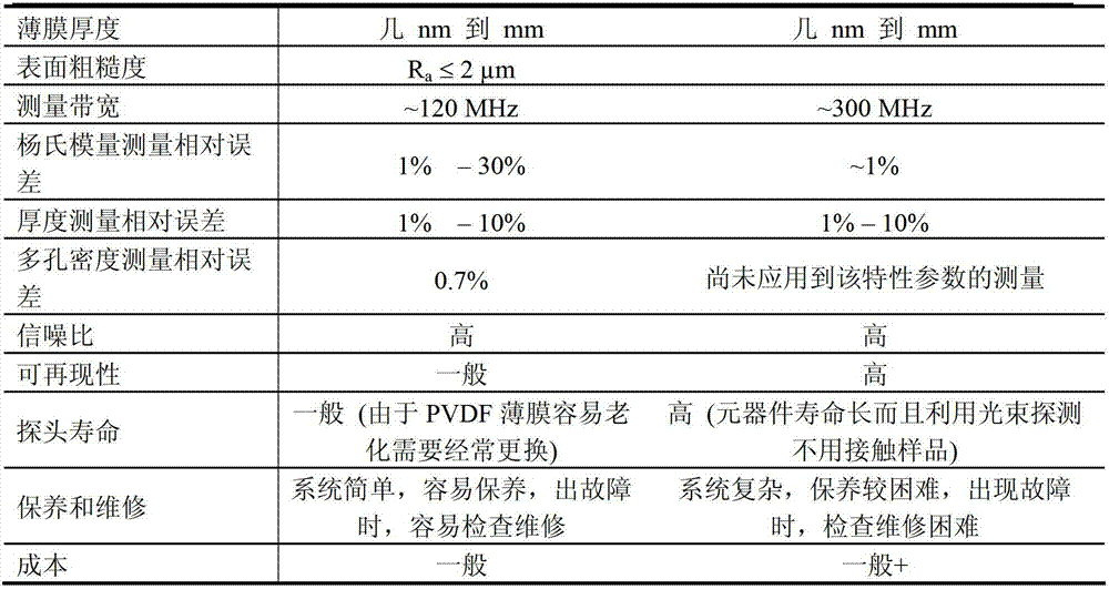 System for Young modulus measurement of film