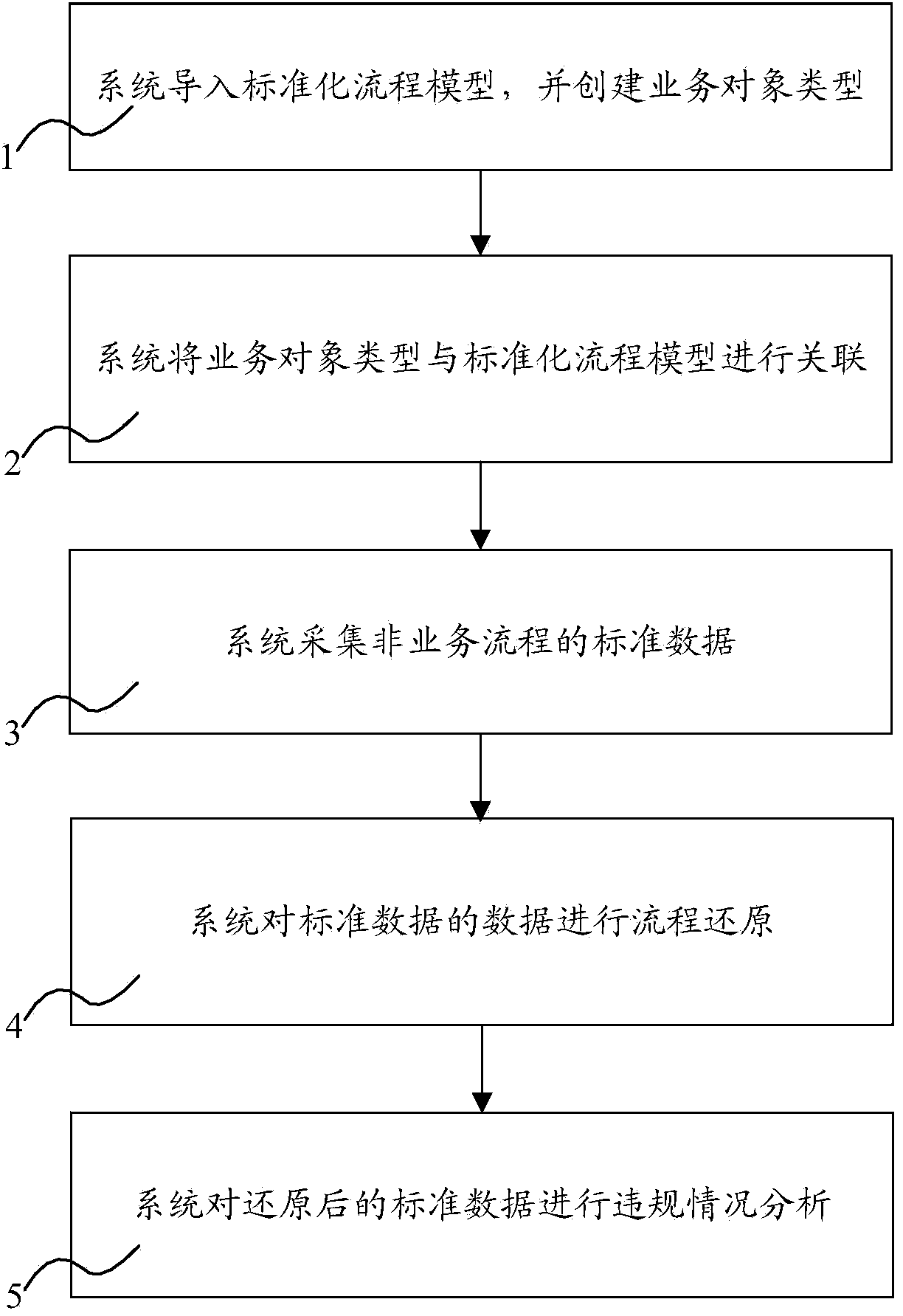 Method and system for realizing non-business process irregularity detection in large data environment