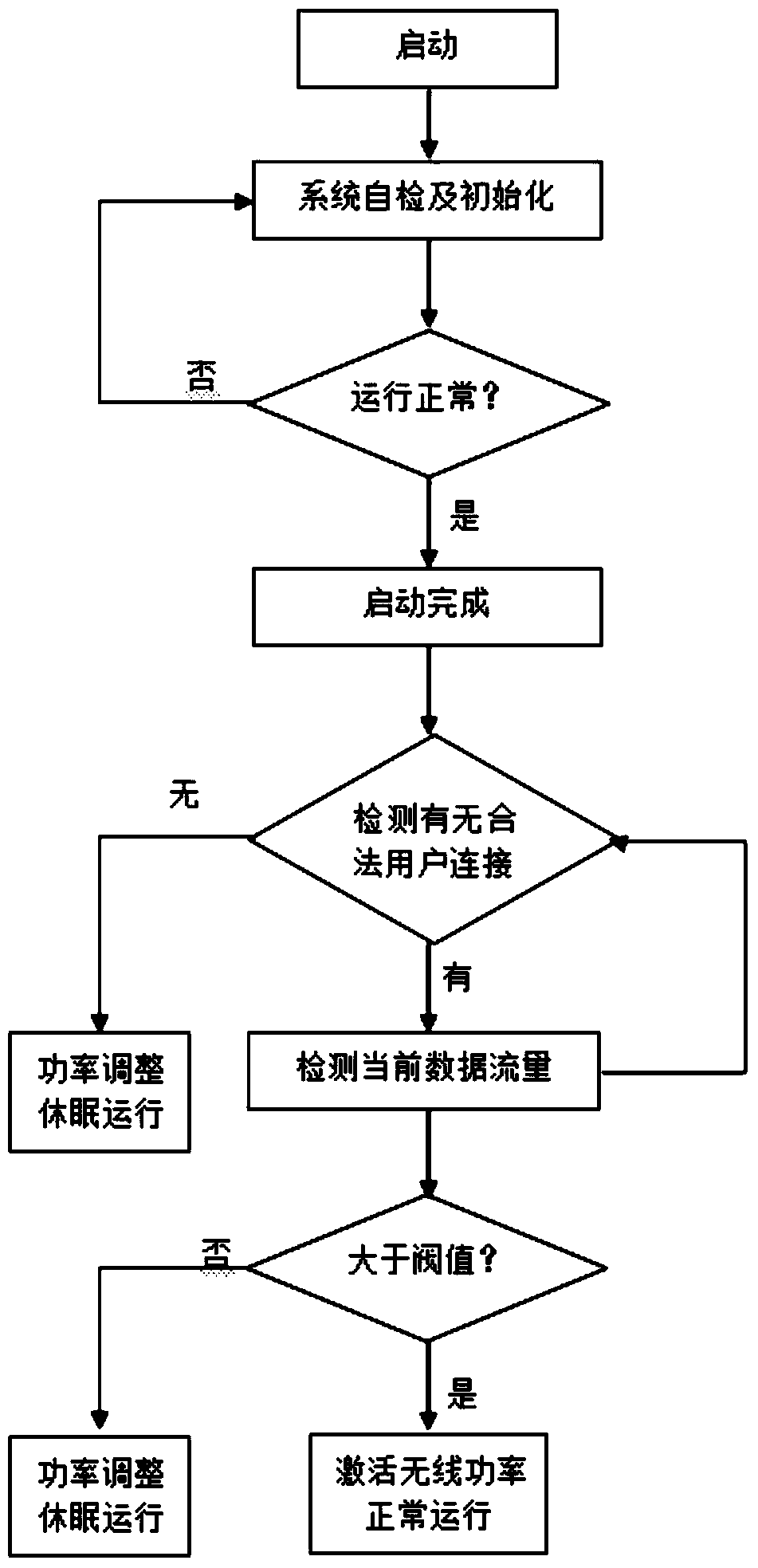 Method and wireless router for adaptively adjusting transmission power of wireless router