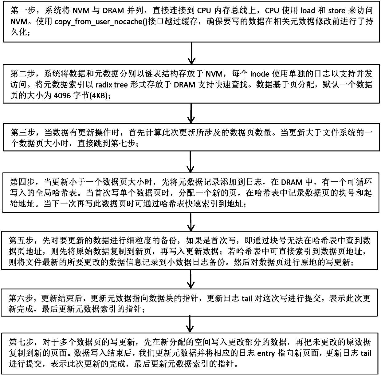 Small write optimizing method for log file system based on nonvolatile memory