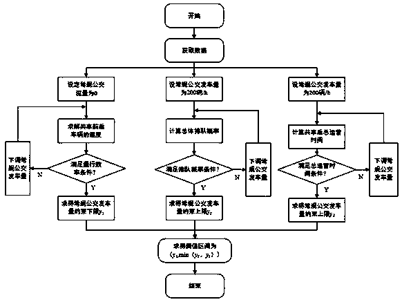 Method for determining departure flow threshold of conventional-rapid bus sharing lane