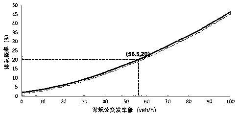 Method for determining departure flow threshold of conventional-rapid bus sharing lane