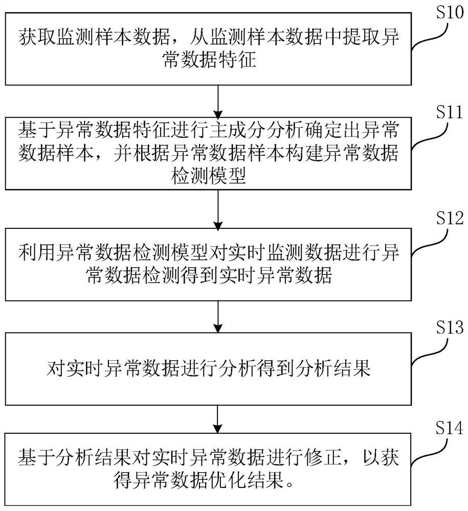 Abnormal data optimization method and device based on electronic purse seine and electronic equipment