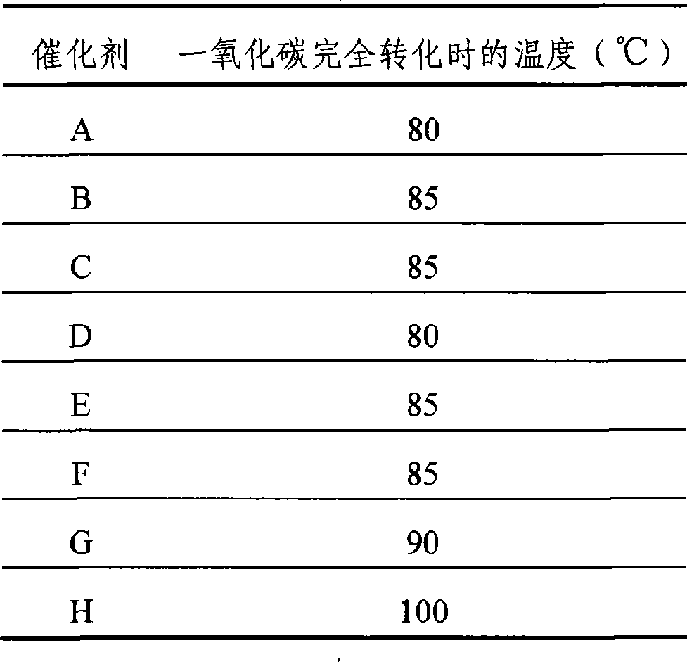 Preparation method of cuprum cerium composite oxides catalyst