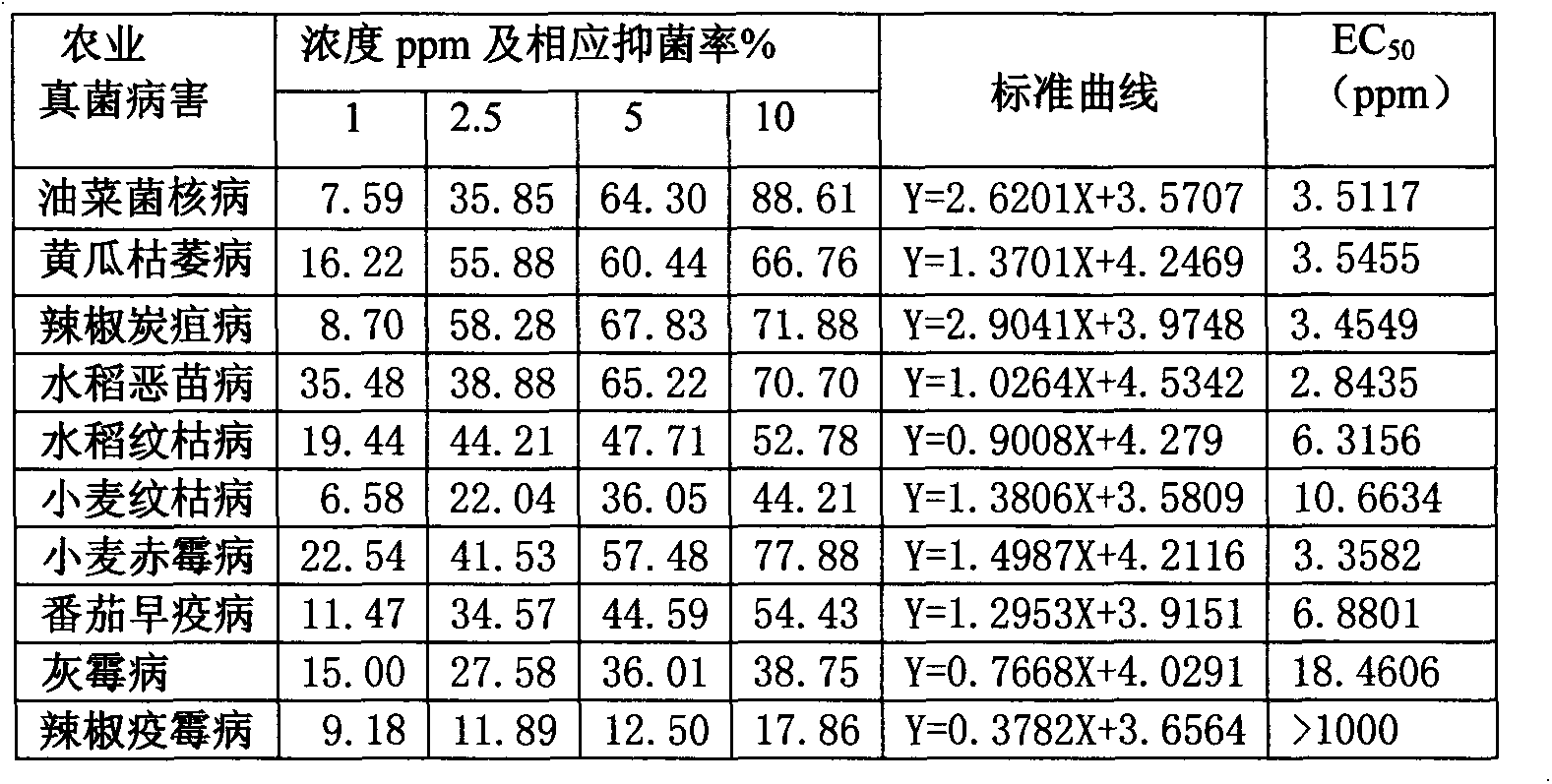 Use of natural compound as agricultural bactericide or pesticide