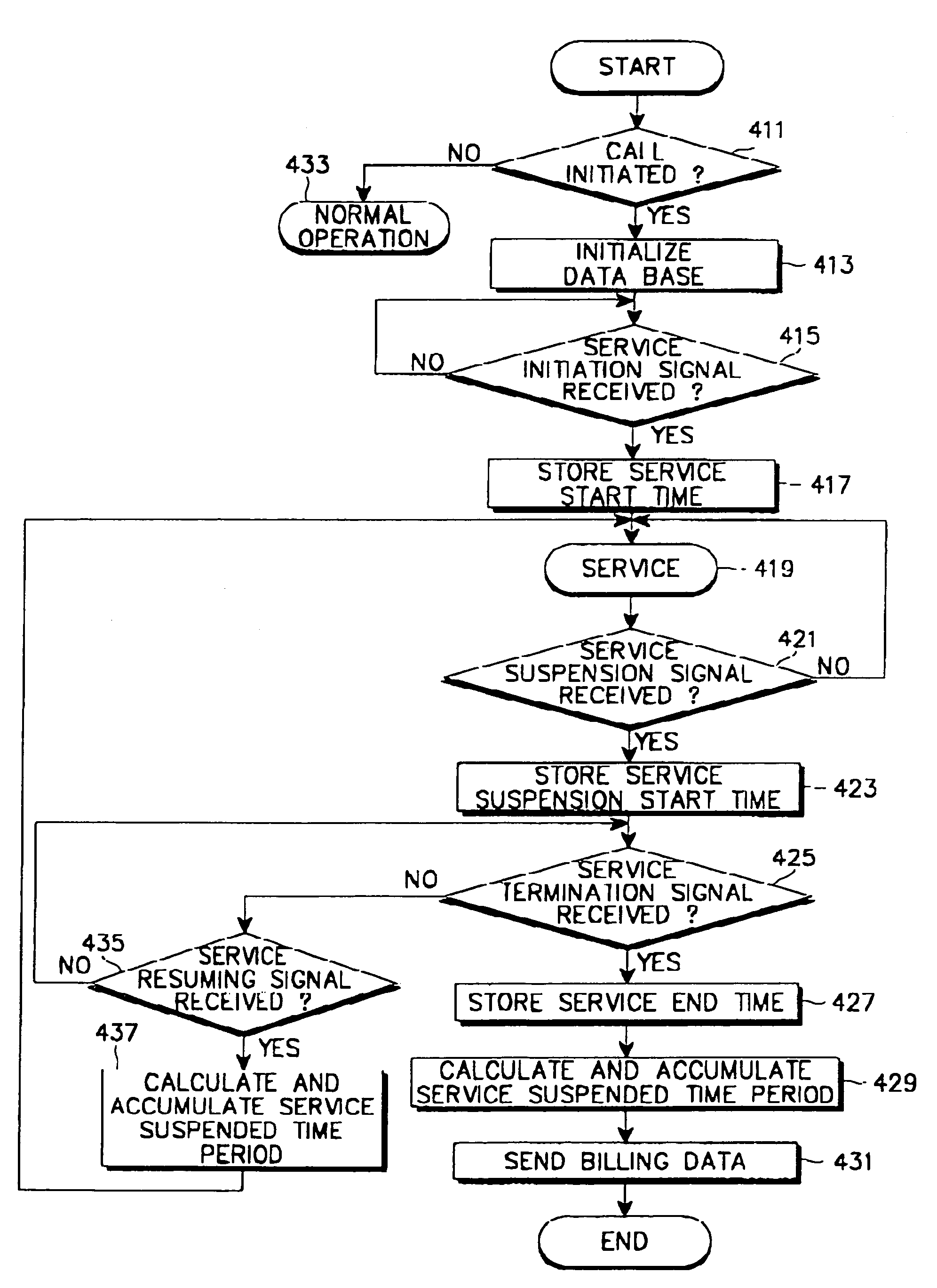 Billing method in electronic switch in a cellular network