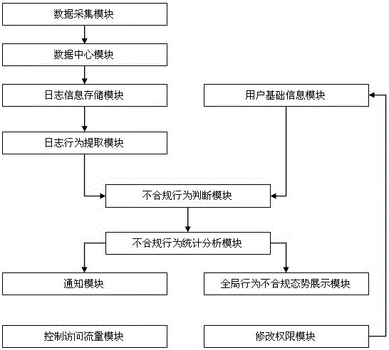 Network user behavior audit and responsibility management system