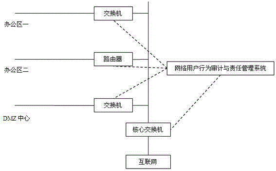 Network user behavior audit and responsibility management system