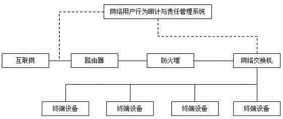 Network user behavior audit and responsibility management system