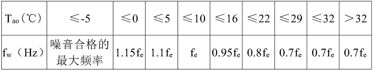 Control method of air conditioner in heating mode