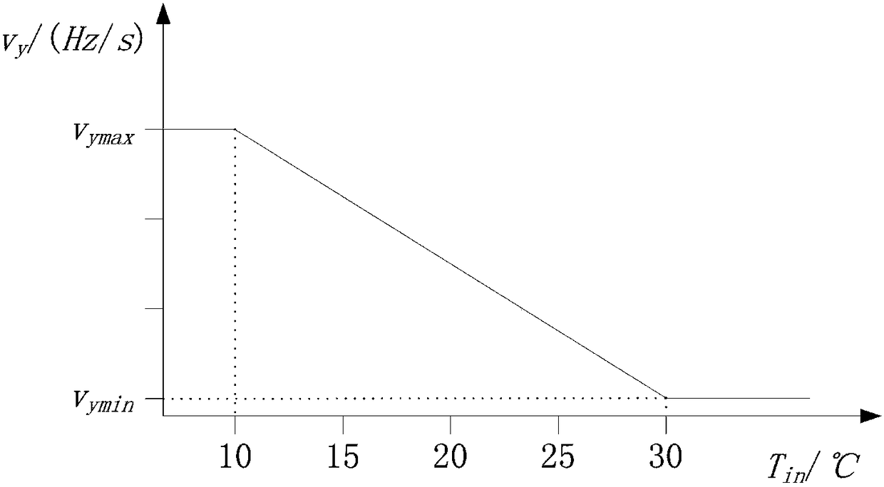 Control method of air conditioner in heating mode