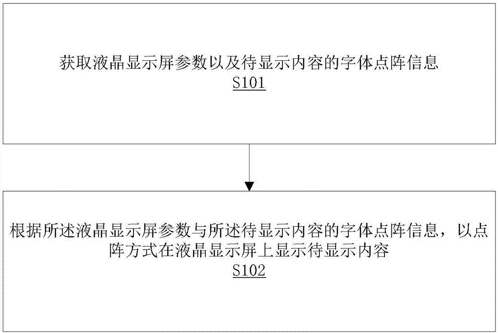 Liquid-crystal-display-screen-based font dot matrix display method and storage device