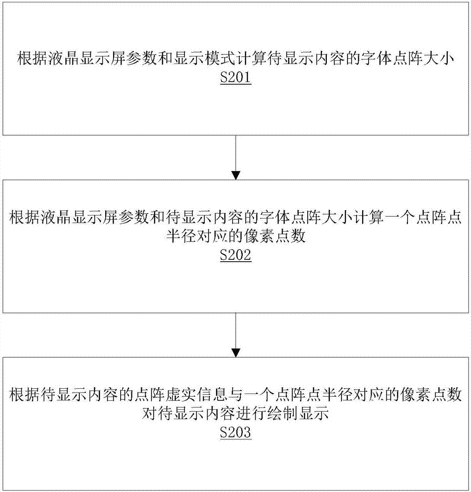 Liquid-crystal-display-screen-based font dot matrix display method and storage device