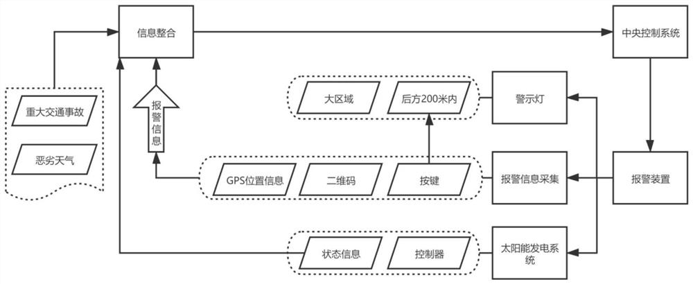 Multifunctional early warning and alarming system for highway traffic accidents