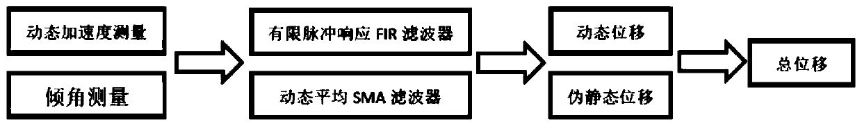 Light pier railway bridge lateral displacement measurement method