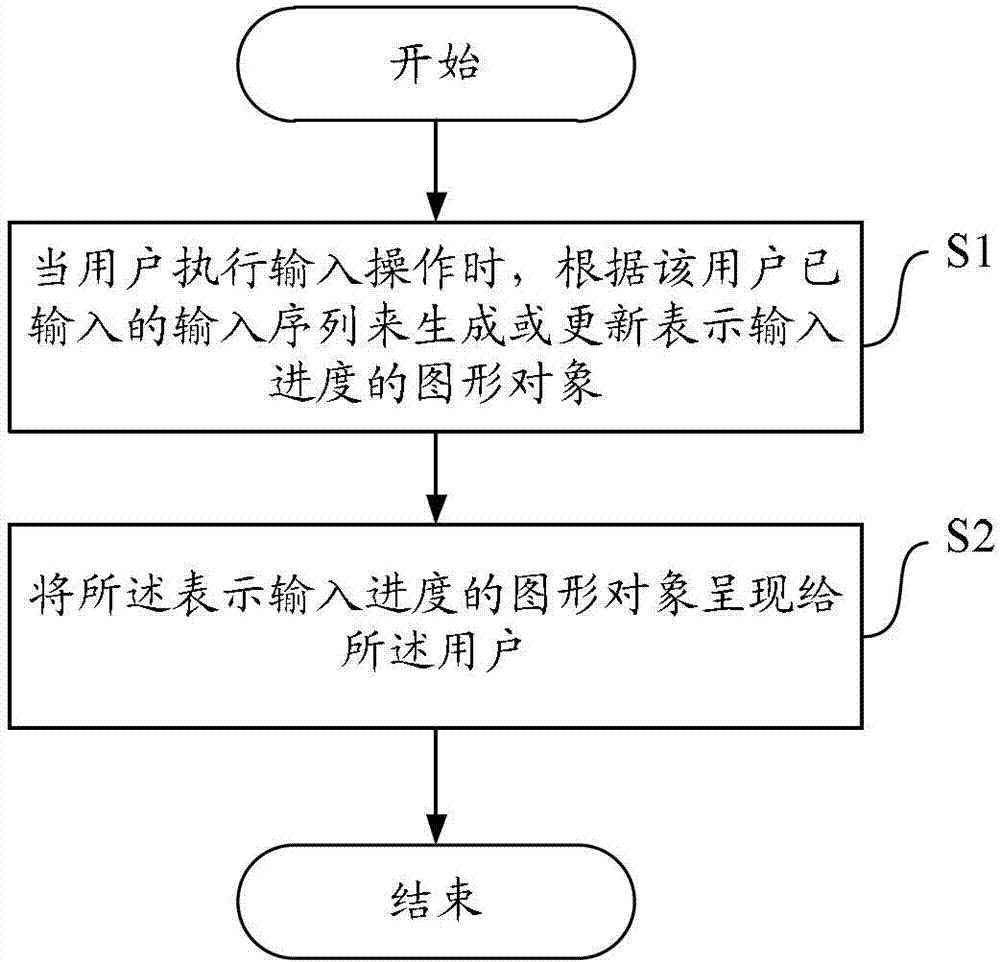 Method, device and equipment for presenting graphic object representing input progress