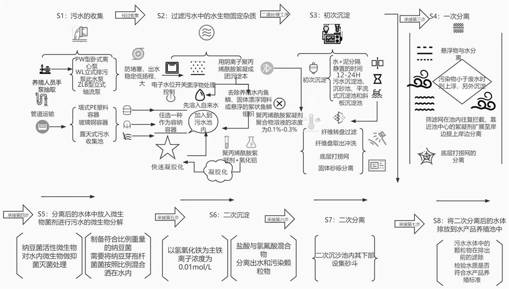 Microbiological treatment method for breeding sewage