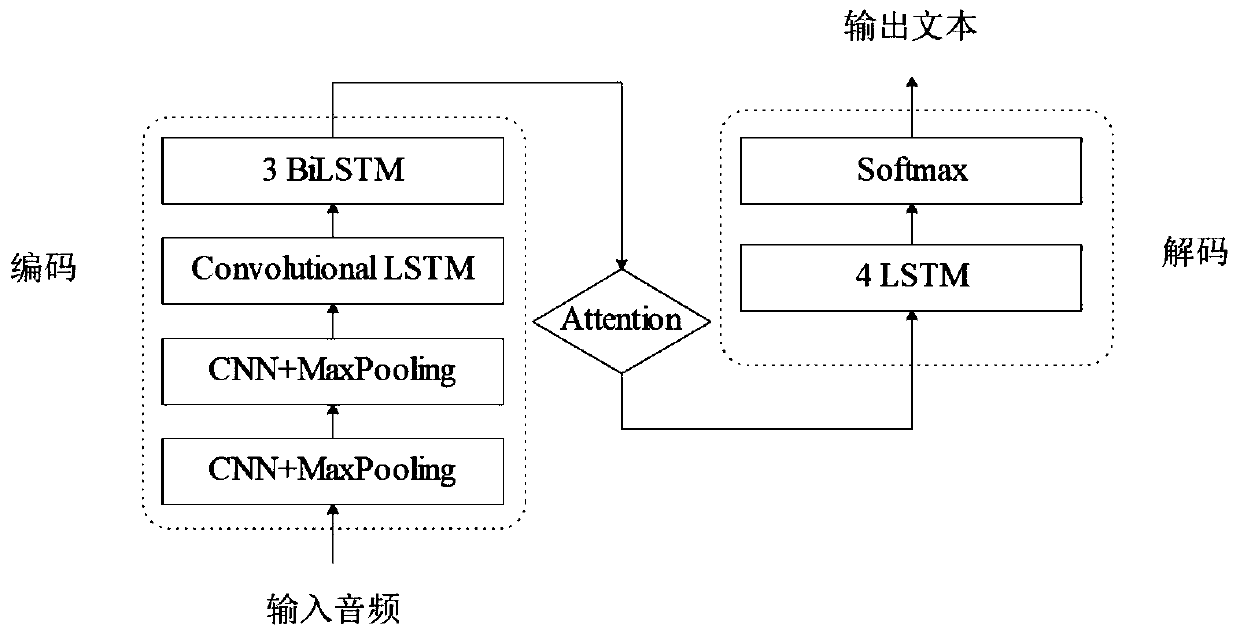 Training method and device of voice speech translation model