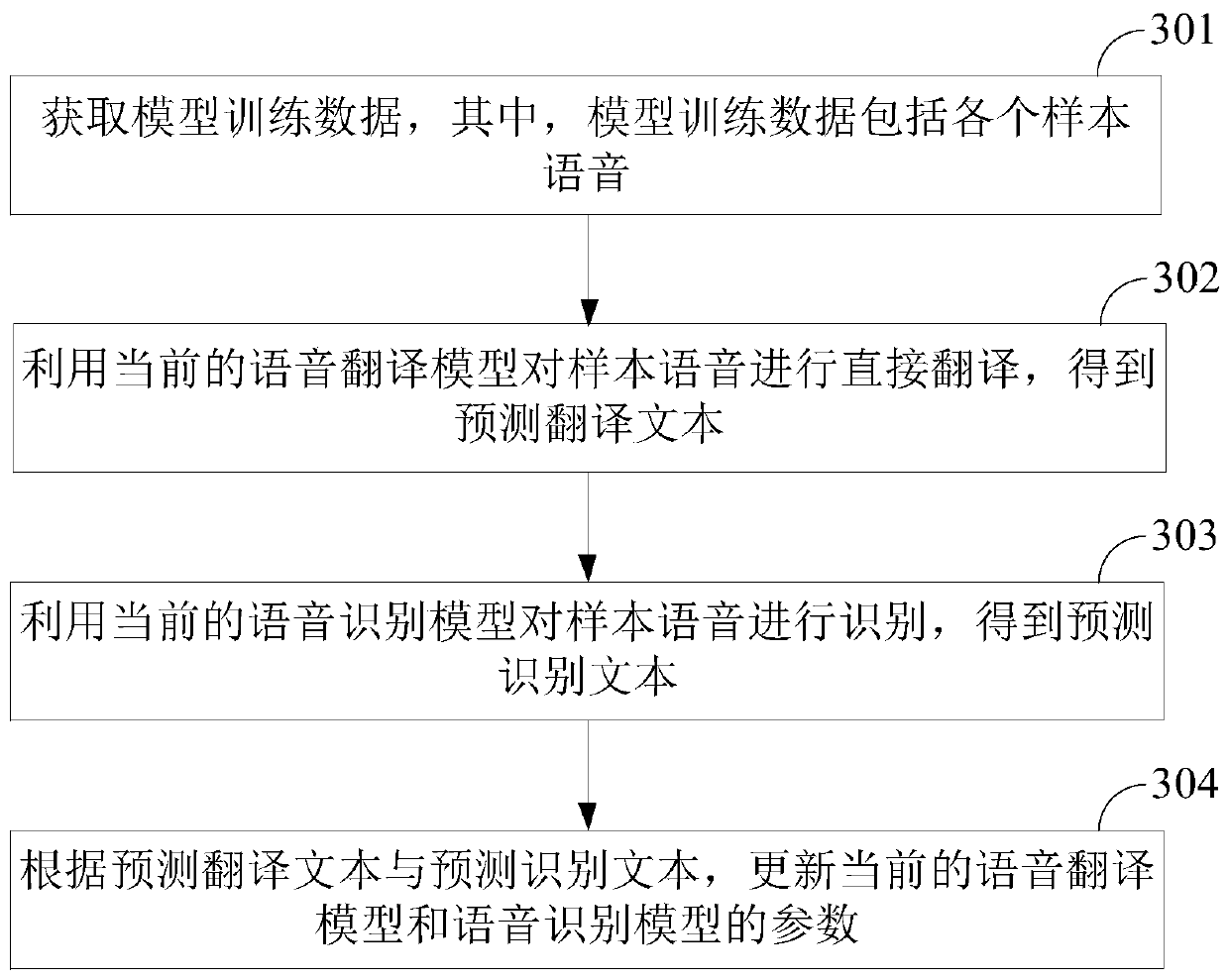 Training method and device of voice speech translation model