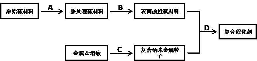 Preparation method of water treatment advanced oxidation catalyst