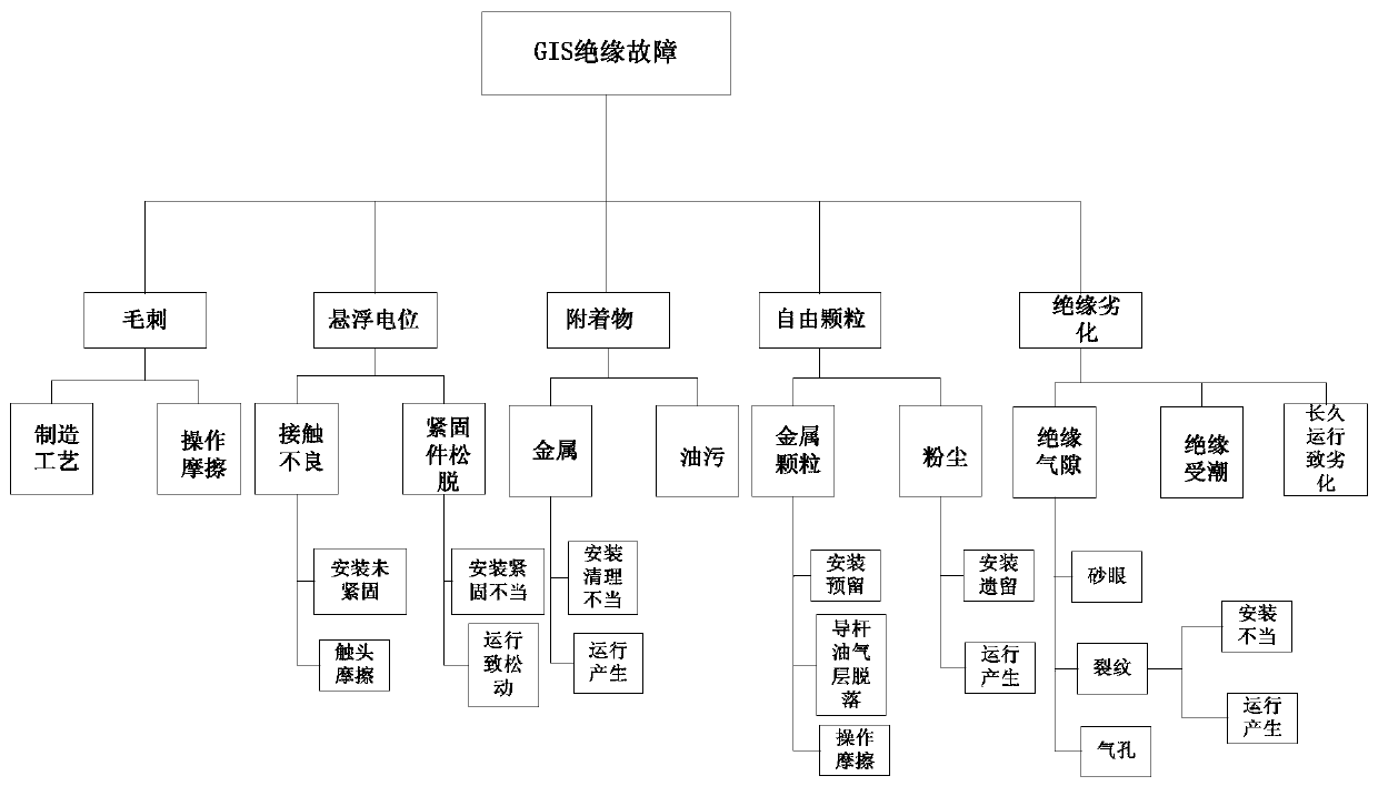 A gis insulation reliability evaluation method and system