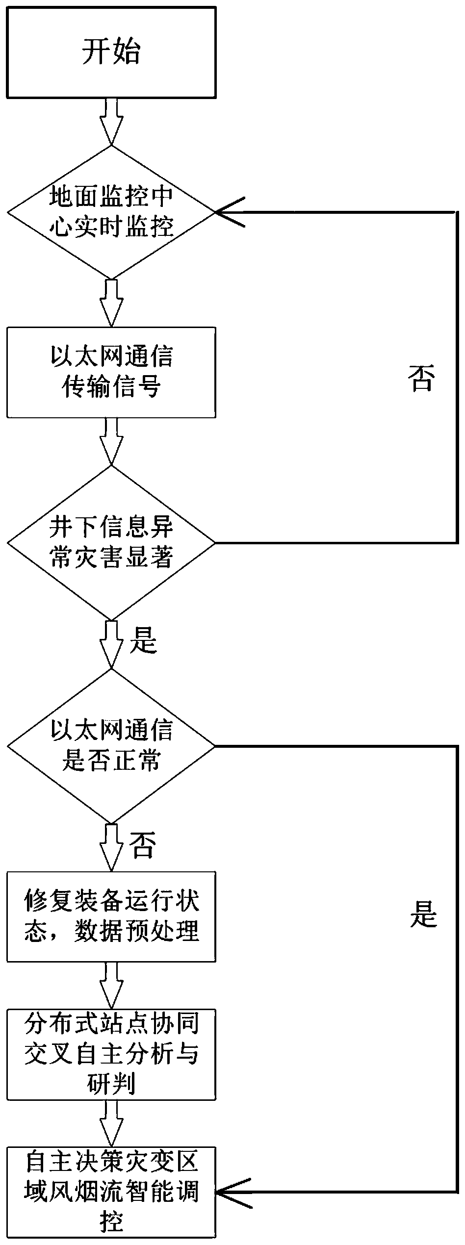 System and method for mine cataclysm ventilation distributed area linkage and intelligent control