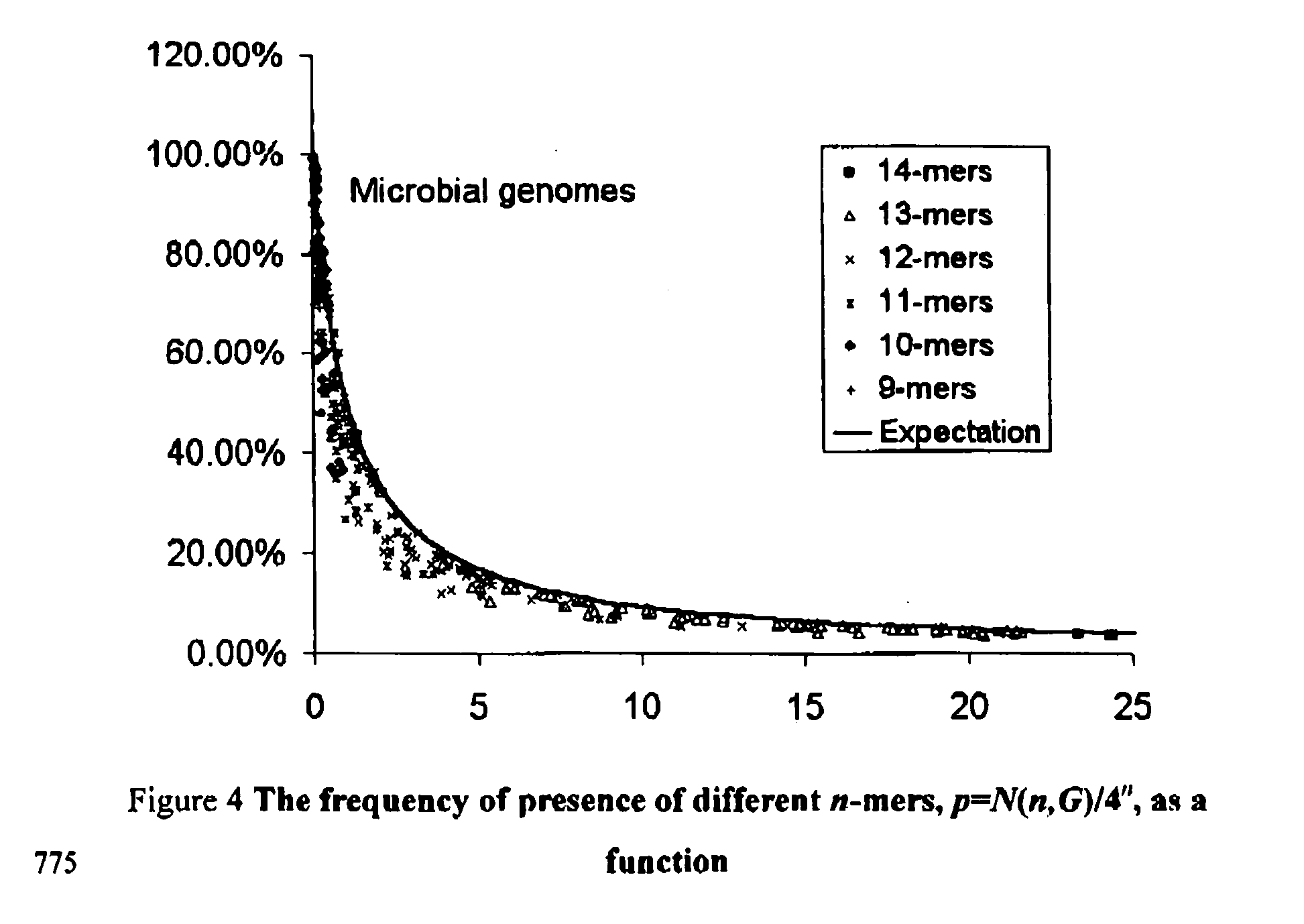 Process and apparatus for using the sets of pseudo random subsequences present in genomes for identification of species