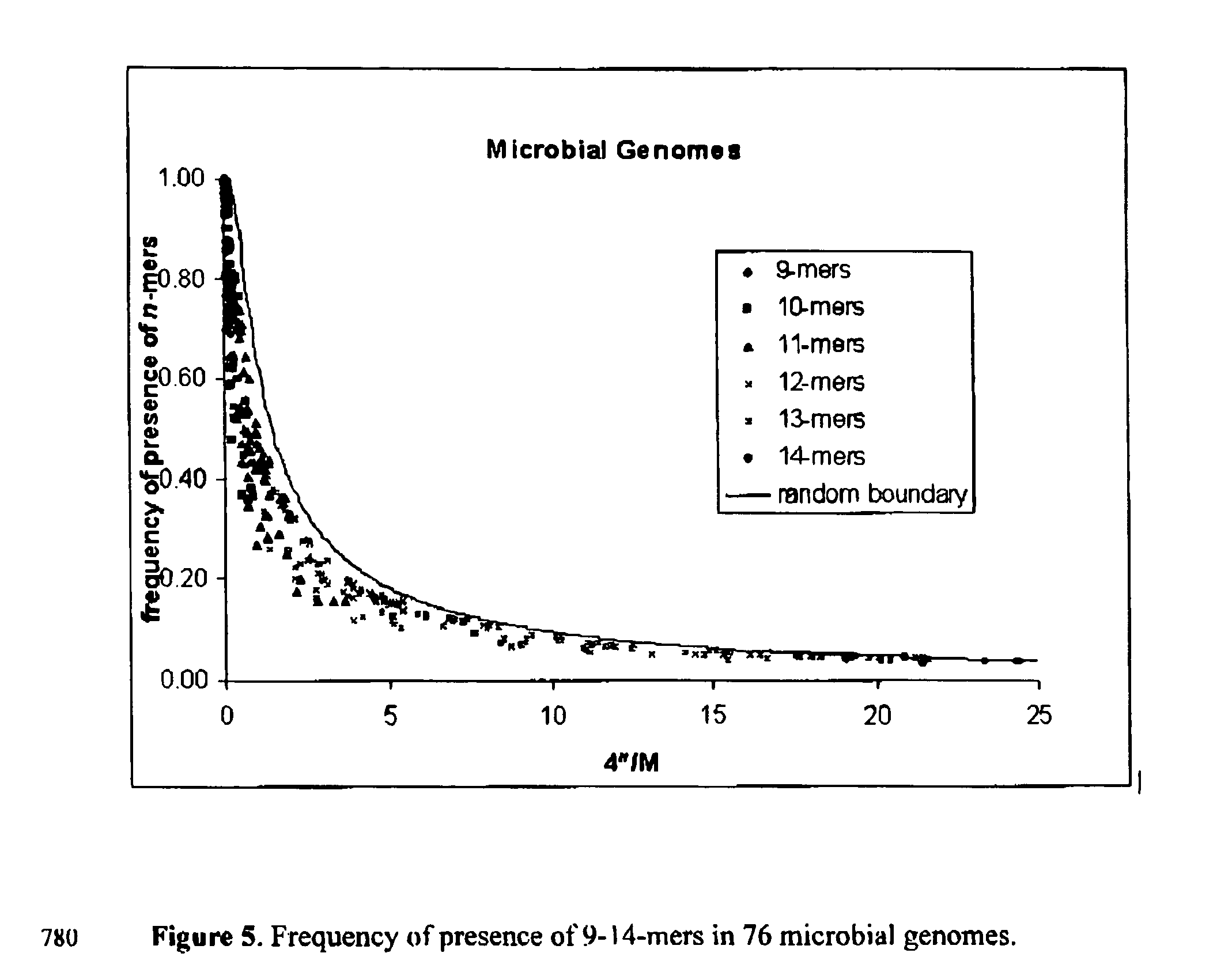 Process and apparatus for using the sets of pseudo random subsequences present in genomes for identification of species