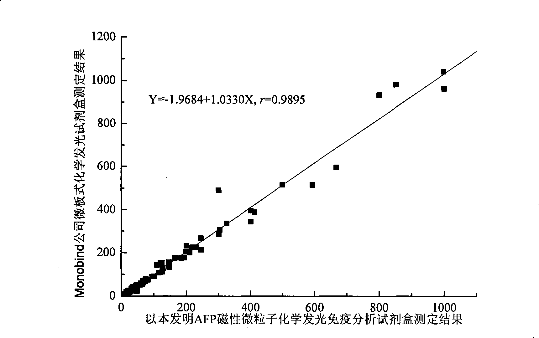 Alpha-fetoprotein magnetic particle chemoluminescence immunoassay kit and method for preparing same