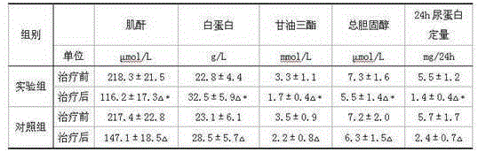 Formula for treating nephrotic syndrome and preparation method