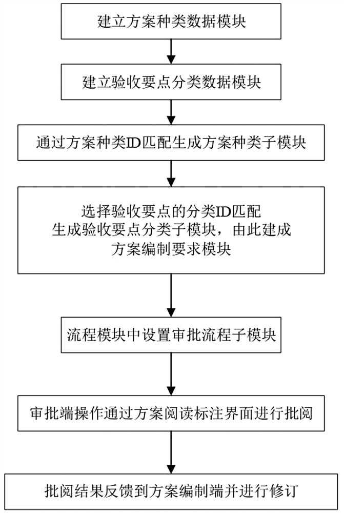 Complexity-optimized construction scheme compiling system and application method thereof