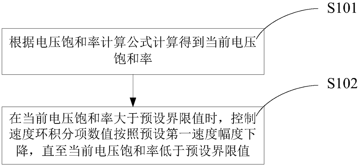 Compressor drive voltage saturation control method and device