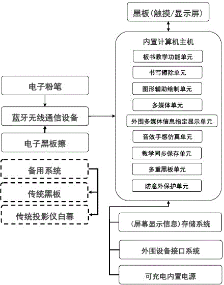 Multifunctional interaction type intelligent multimedia electronic blackboard technology