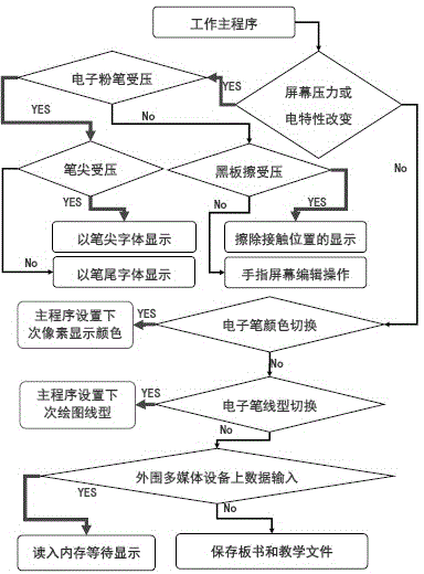 Multifunctional interaction type intelligent multimedia electronic blackboard technology