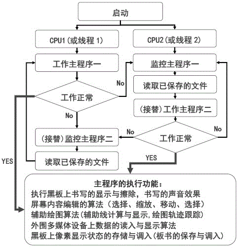 Multifunctional interaction type intelligent multimedia electronic blackboard technology