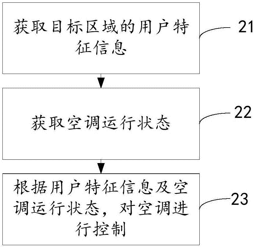 Air conditioner intelligent control method and device and air conditioner