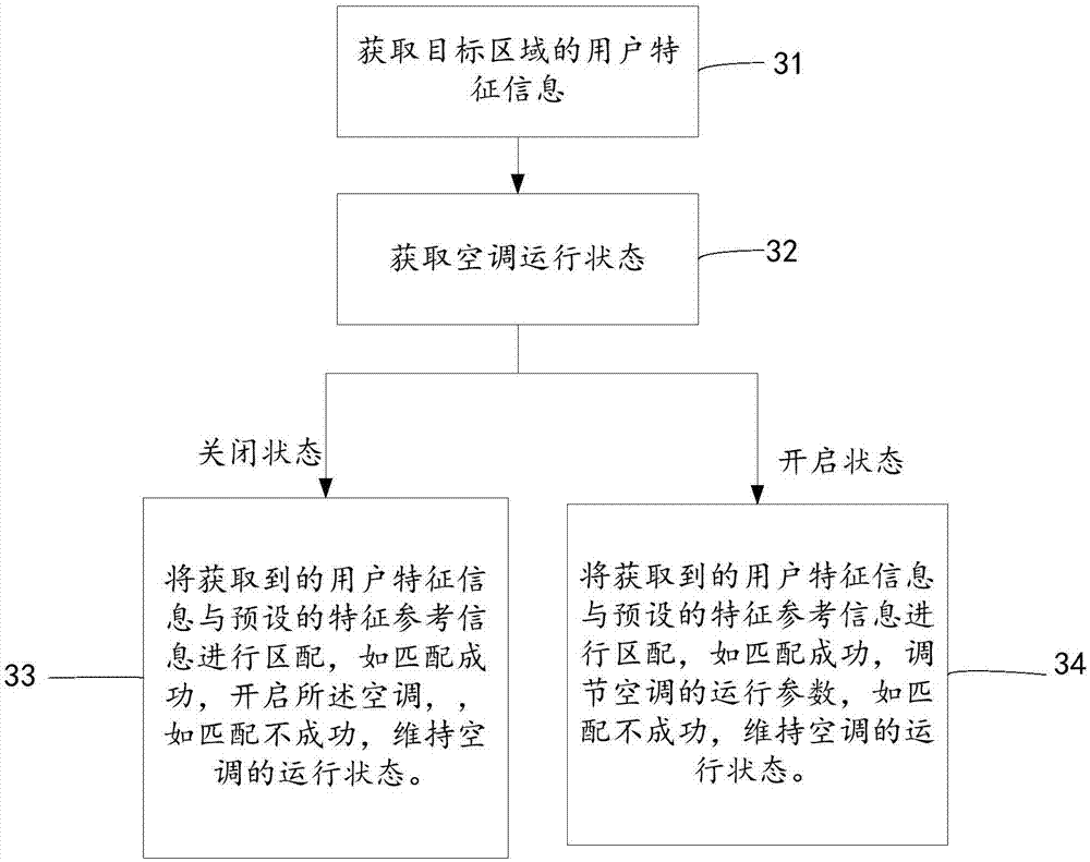 Air conditioner intelligent control method and device and air conditioner