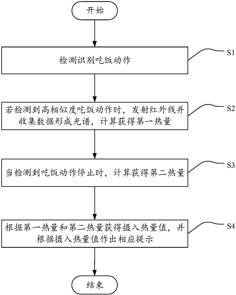 Caloric intake automatic measuring method and system based on spectrum analysis