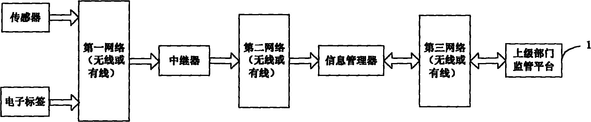 Radioactive source supervision system and method