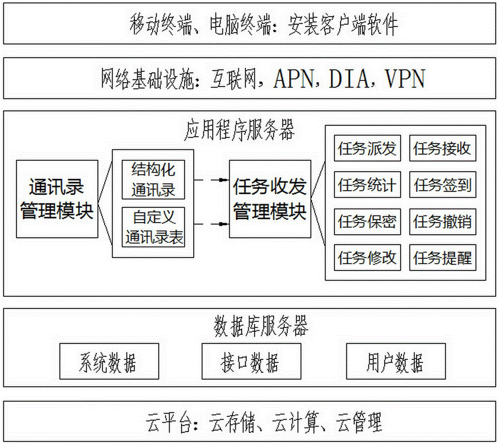 Task distribution management system and method thereof