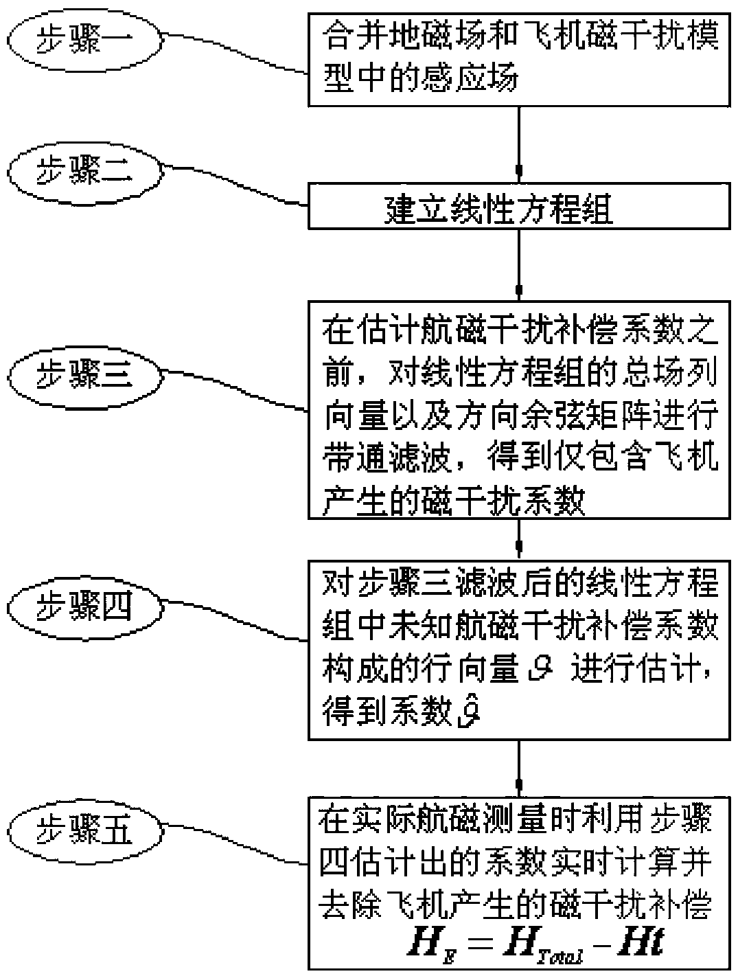 Aeromagnetic interference compensation method