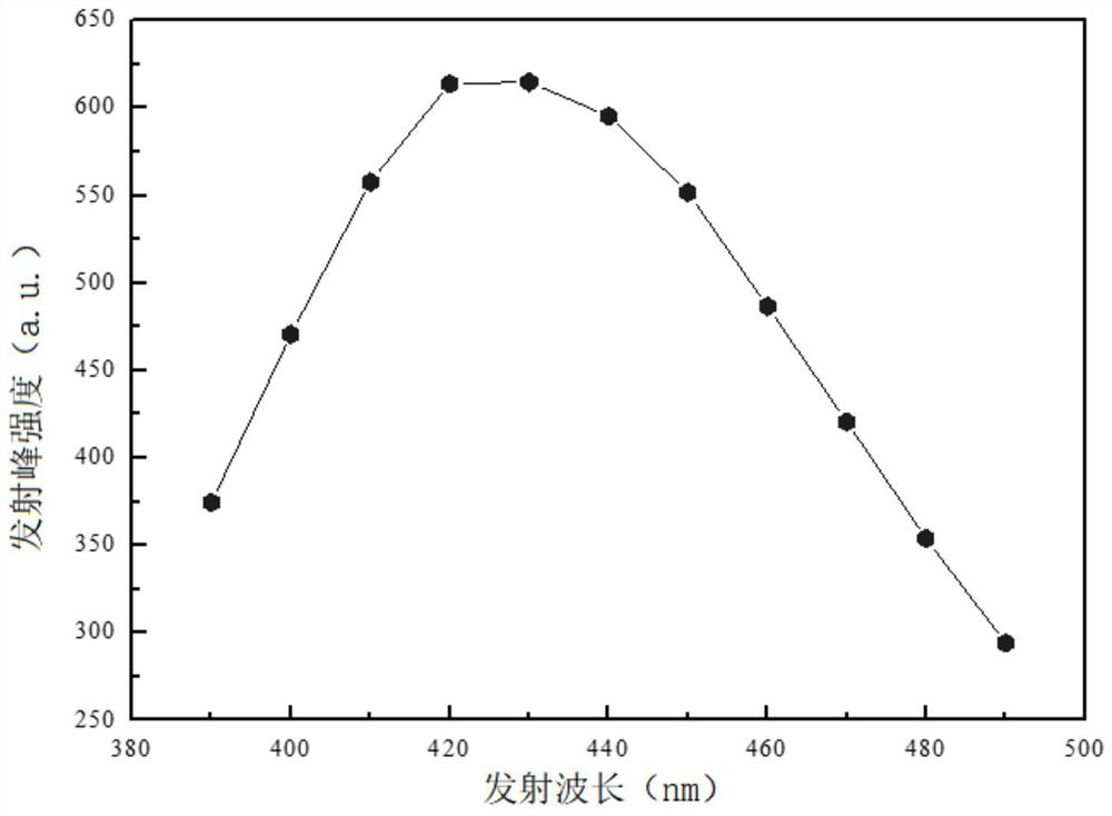 Eutectic solvent, carbon quantum dots, preparation method and application