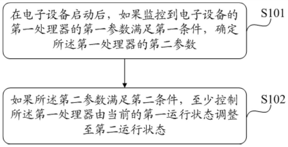 Control method and device and electronic equipment