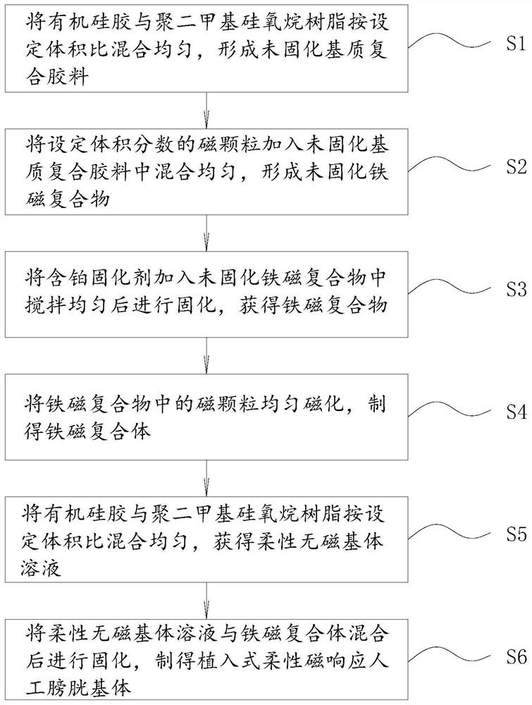 An implantable flexible magnetic response artificial bladder substrate and its manufacturing method