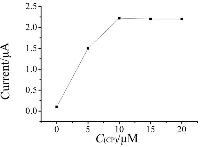 An electrochemical biosensor for detecting kanamycin and its application