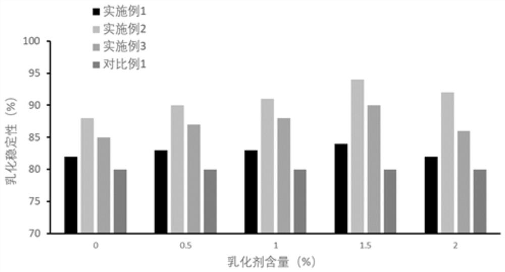 Emulsifying method of spice oleoresin