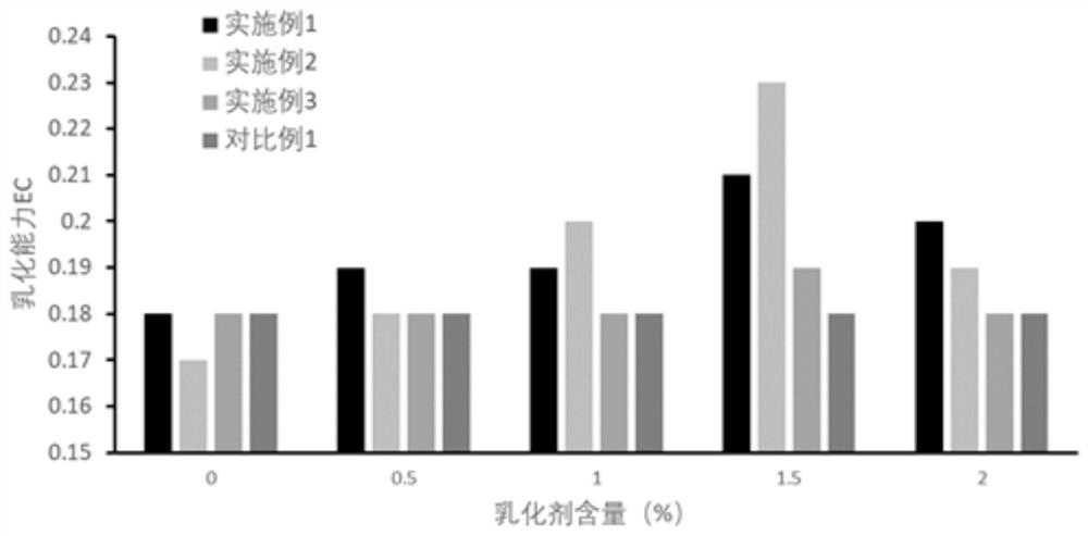 Emulsifying method of spice oleoresin