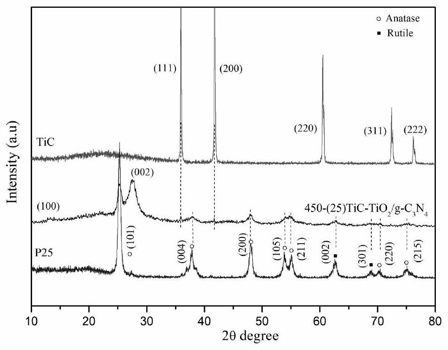 Photocatalyst for CO2 reduction and preparation method thereof